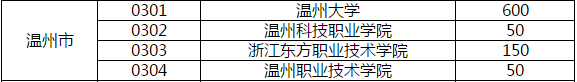 2020年浙江省溫州自考問(wèn)題計(jì)劃