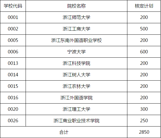 2020年浙江省麗水自考問題計劃